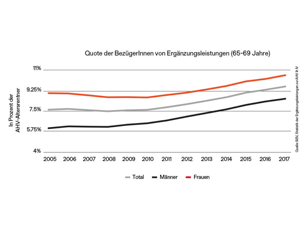 Anteil der EL-BezügerInnen steigt, v.a. Frauen