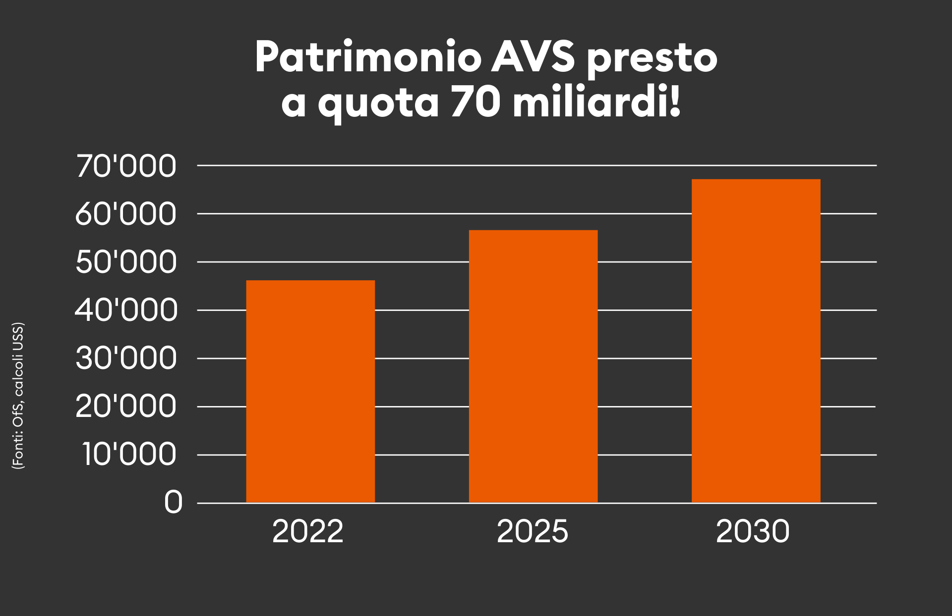 Patrimonio AVS : presto 70 miliardi!