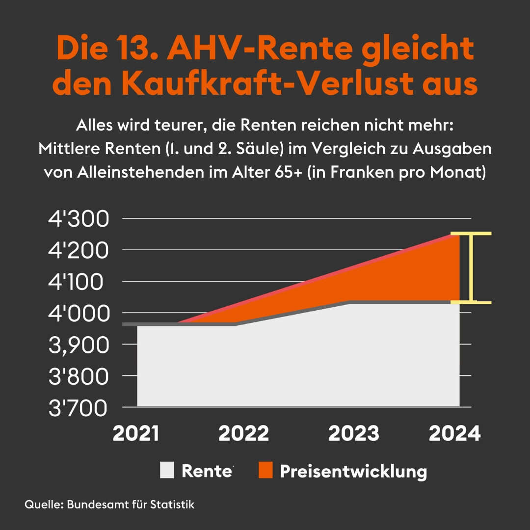 Grafik: Die 13. AHV-Rente gleich den Kaufkraft-Verlust aus.