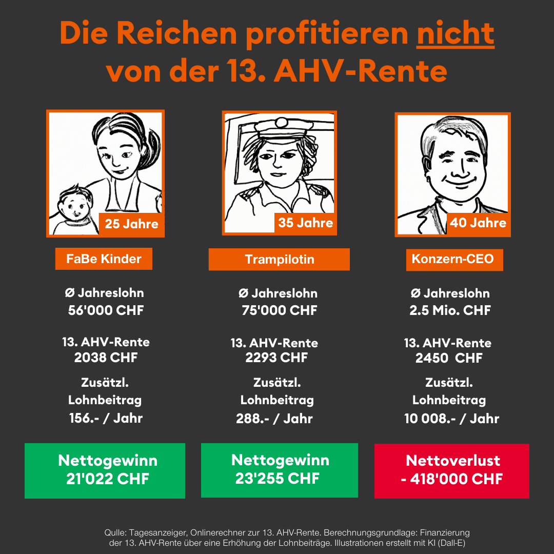 Grafik: Reiche profitieren nicht von der 13. AHV-Rente