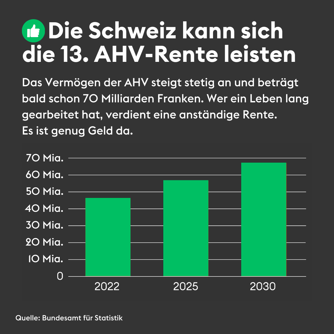 Grafik: Die Schweiz kann sich die 13. AHV-Rente leisten